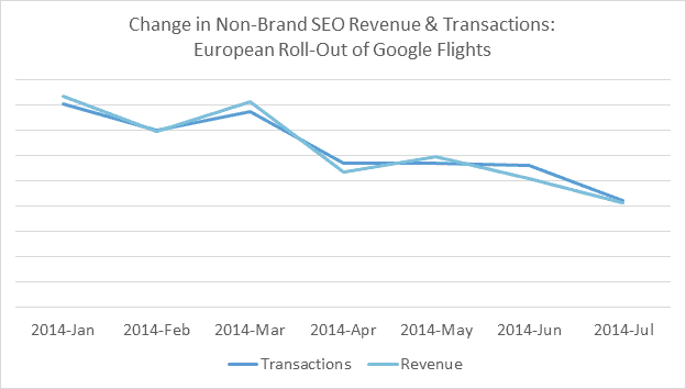 Google Flights Change in Non-brand SEO Revenue &Transactions EveryMundo
