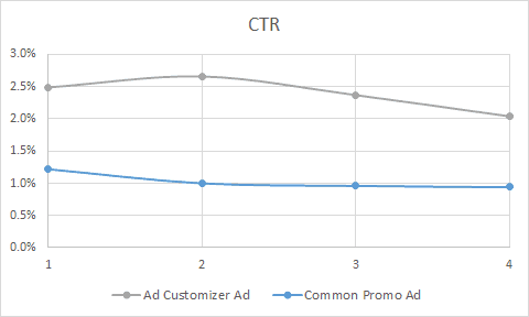 CTR Case Study Ad 1 Customizers EveryMundo