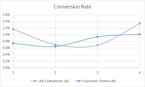 Conversion Rate Case Study 1  Ad Customizers EveryMundo