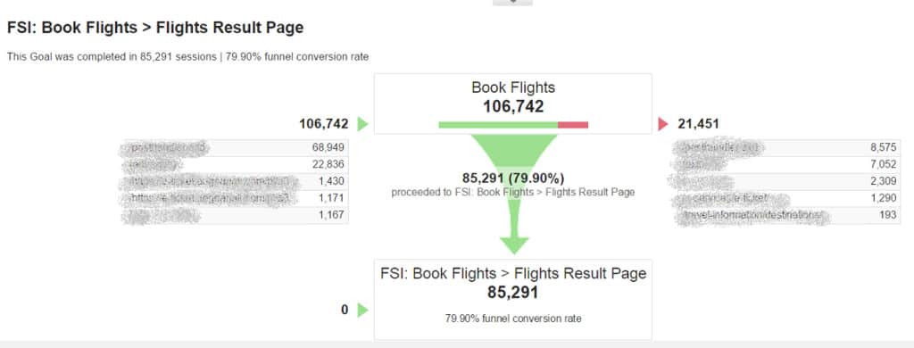 FSI Funnel Visualization Report in Google Analytics - EveryMundo