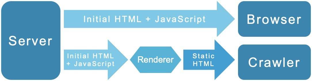 Dynamic JavaScript Rendering
